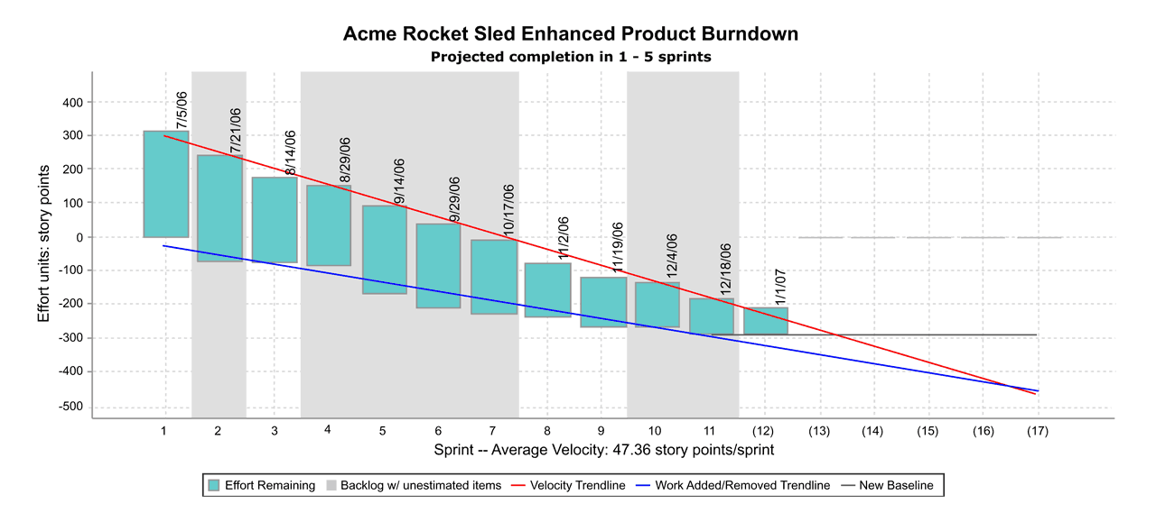 Product-n-Release-Burndown-Chart